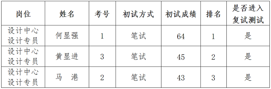 綿陽新投實(shí)業(yè)所屬控股公司社會(huì)公開招聘延長報(bào)名時(shí)間（設(shè)計(jì)專員）崗位初試成績(jī)公示_01.png