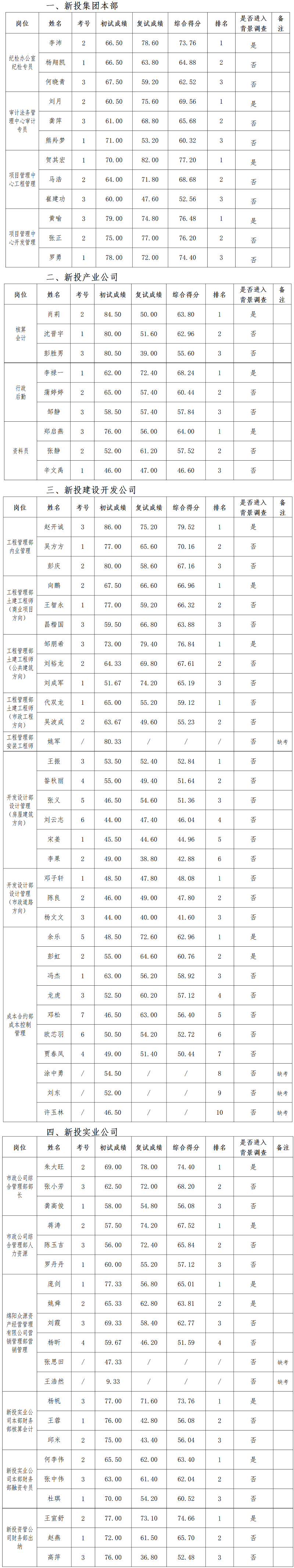 3.26復(fù)試成績公示(掛網(wǎng)定)_01.png